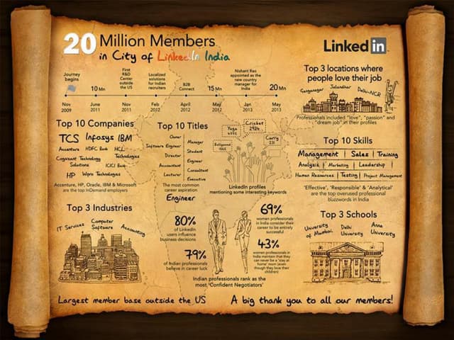 LinkedIn India celebrates 20 millio...