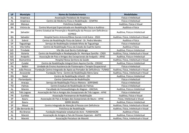 Lista de Centros Especializados em Reabilitação