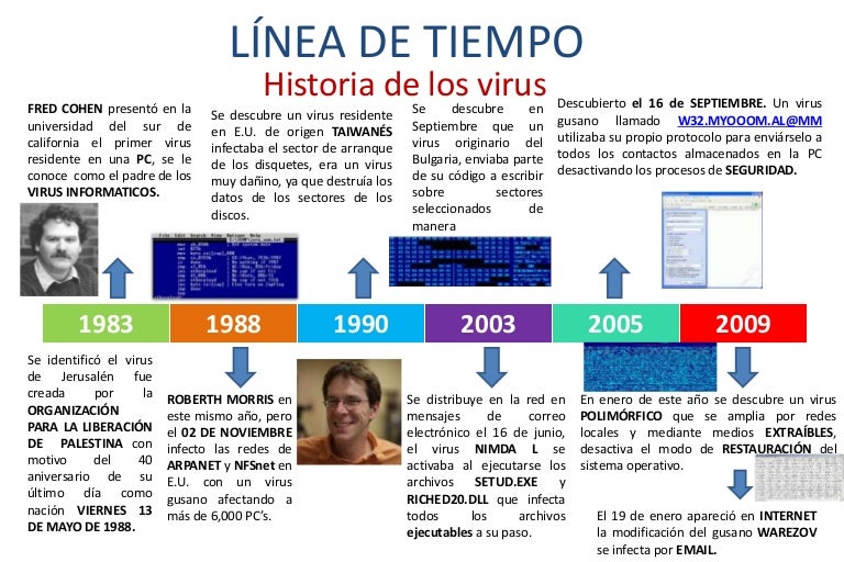 Resultado de imagen para historia de los virus informaticos en linea del tiempo