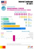 B-M Malaysia digital landscape INFOGRAPHIC H1 2011