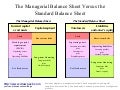 Managerial balance sheet diagram