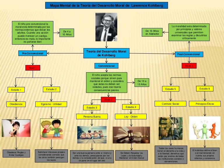 Resultado de imagen para lawrence kohlberg mapa conceptual