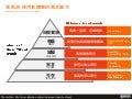 Maslow-UX hierarchy of need