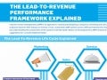The Lead-To-Revenue Performance Framework Explained [Infographic]  