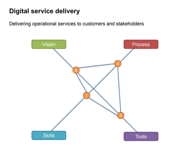 Digital Maturity Model - prototype