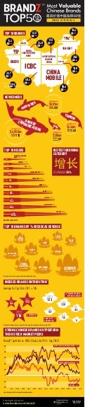 BrandZ Top 50 Most Valuable Chinese Brands 2013
