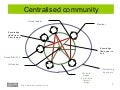 Mitchell: Community Types And Facilitation Styles