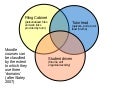 Moodle Venn Diagram
