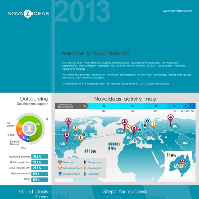 Novaideas 2013