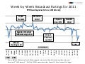 NPR Week By Week Broadcast Ratings 2011