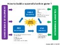 How to build an successful online game (outline) ? 