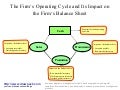 Operating cycle and balance sheet diagram