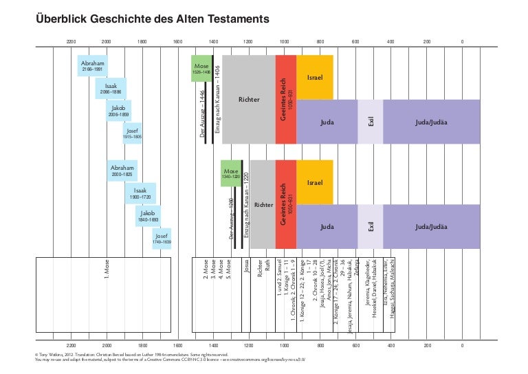 Entstehung Altes Testament Zeitstrahl Geschichte des Alten Testaments