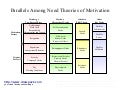 Parallels among need theories of motivation business diagram