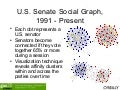 U.S. Senate Social Graph, 1991 - Present