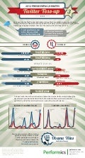 Performics Presidential Debates Twitter Tossup #3
