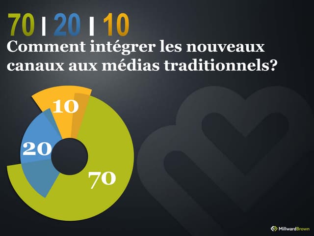 Petit déjeuner digital millward brown « 70/20/10 : Comment intégrer les nouveaux canaux aux médias traditionnels? » 