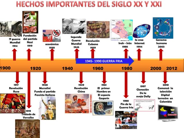 Línea del tiempo siglo xix españa