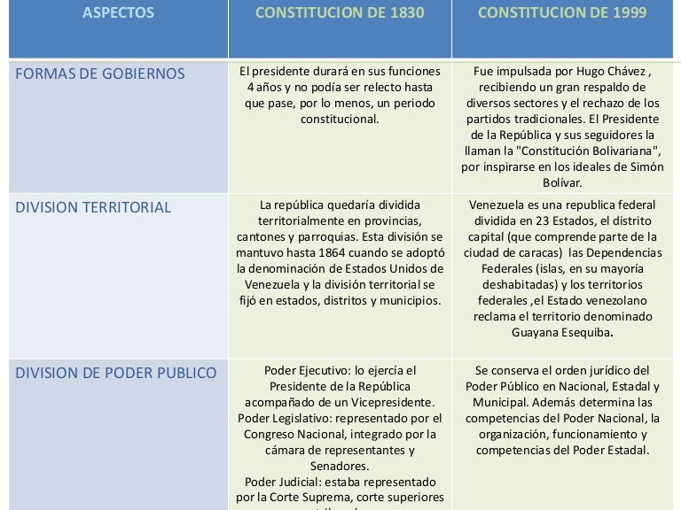 Cuadro comparativo entre la constitucion de 1830 - 1999