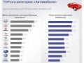 Brands activity in Ukraine