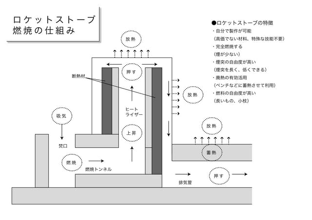ロケットストーブ（エコストーブ）燃焼の仕組み