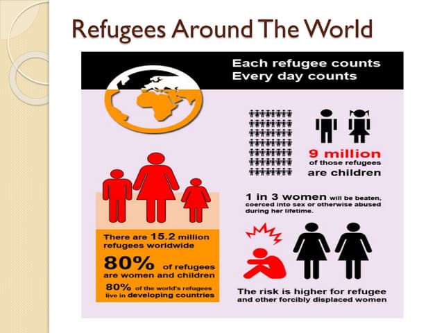 Refugees Around the World