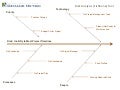 Risk Analysis Fishbone Tool 