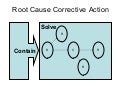 Root Cause Corrective Action