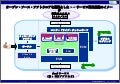 SaaS services development platform