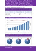World Automotive Passive Safety Systems Market 2013-2023
