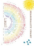 Seasonality chart