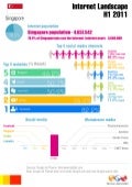 B-M Singapore digital landscape INFOGRAPHIC H1 2011