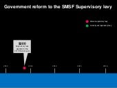Government reforms to SMSF Supervisory levy