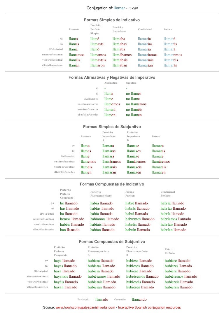 Pensar Verb Chart