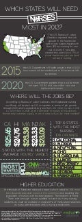 Which States will Need Nurses Most in 2013?