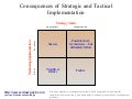 Strategic and tactical implementation business diagram