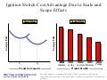 Switch cost advantage business diagram