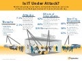 Infographic: Is IT Under Attack?