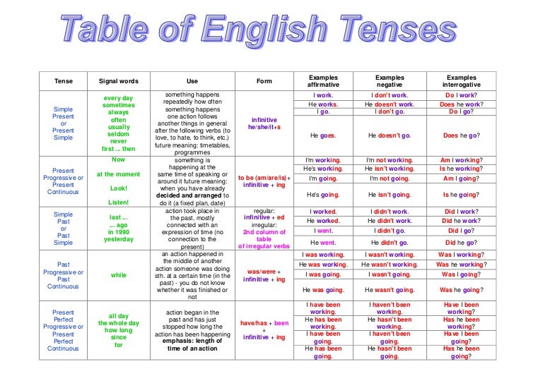 English Tenses Chart Olala Propx Co English Tenses Chart
