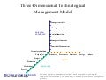 Technological management business model