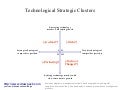 Technological strategic clusters diagram