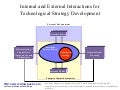 Technological strategy develpement diagram