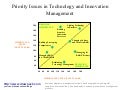 Technology and innovation management diagram