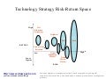 Technology strategy risk return space diagram