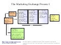 The marketing exchange process i