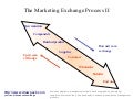 The marketing exchange process ii