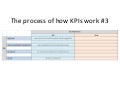 The process of how KPIs work #3