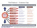 The producter   customer gap