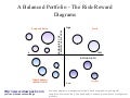 The risk reward diagram