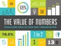 The value of numbers